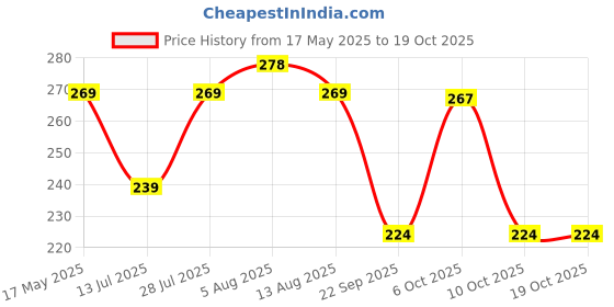amazon.in TOYZTREND FIND IT First The Agility Builder Game Price History Graph from 17 May 2025 to 17 Oct 2025