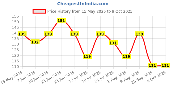 amazon.in Toyztrend Mind Puzzler Numbers for Kids to Develop Their Brain and Mind with The Help of Educational Numbers - Multicolor Price History Graph from 15 May 2025 to 8 Oct 2025