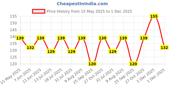 amazon.in Toyztrend Musical Dwani Tarang Xylophone in Assorted Colours for Little Kids, Multicolour Price History Graph from 15 May 2025 to 1 Dec 2025