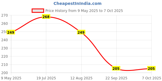 amazon.in Toyztrend strategy game Rummy Counters Coins For Games at Home, Picnics , Parties, etc toyztrend Price History Graph from 9 May 2025 to 7 Oct 2025