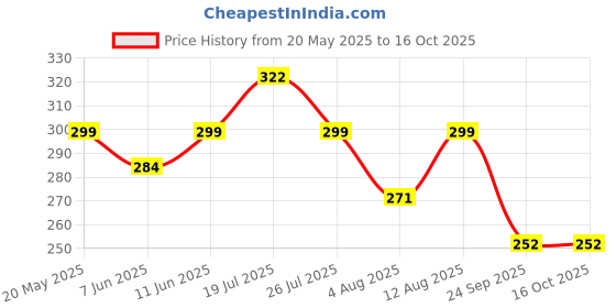 amazon.in TOYZTREND Toysbox Mind Your Own Business (Gold - Note) Price History Graph from 20 May 2025 to 15 Oct 2025