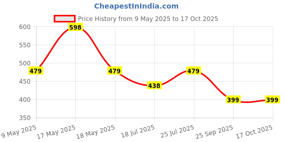 amazon.in TOYZTREND Toysbox Mind Your Own Business (Multicolor, Coin - Big) toyztrend Price History Graph from 9 May 2025 to 17 Oct 2025