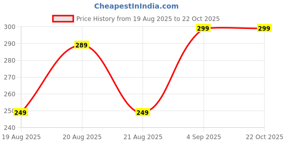amazon.in TOZLER Oil Film Cleaning Brush & Car Glass Cleaner Anti-Fog Spray | Windshield Defogger & Stain Remover for & Anti-Mist, Oil Stain Remover for Car Windows, Mirrors & Glass (Brush +Anti-Fog Spray) Price History Graph from 19 Aug 2025 to 22 Oct 2025