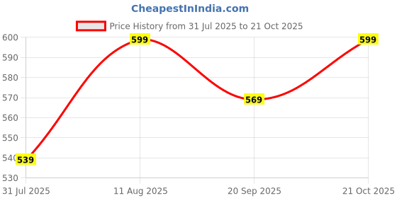 amazon.in tozri Cotton Embroidered Un-Stitched Salwar Suit Material With Dupatta (DARK MOTI_Free Size) tozri Price History Graph from 31 Jul 2025 to 21 Oct 2025