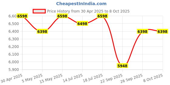 amazon.in TP-Link 16 Port Gigabit Switch | Unmanaged Pro | Plug & Play | Fanless | Desktop/Wall-Mount | Durabl tp-link Price History Graph from 30 Apr 2025 to 8 Oct 2025