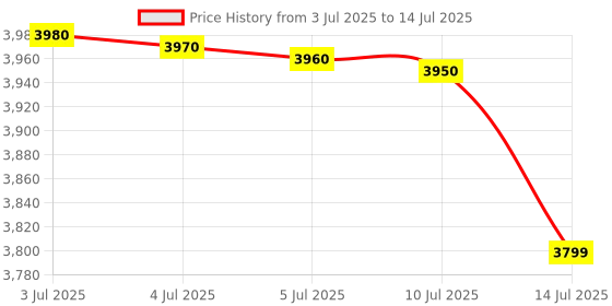 amazon.in TP-Link 5-Port Gigabit Desktop Ethernet Switch With 4-Port PoE+, 65 W Budget, Auto Recovery, Plug & Play, Metal Case, Ideal for IP Surveillance & Network Security (LS105GP) 5_way, Black Price History Graph from 3 Jul 2025 to 14 Jul 2025