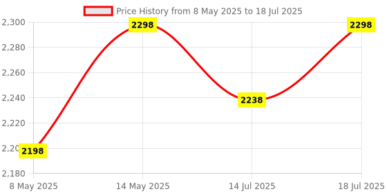 amazon.in TP-Link 5 Port Gigabit Ethernet Network Switch Hub | Plug and Play | Desktop or Wall-Mount | Plastic tp-link Price History Graph from 8 May 2025 to 14 Jul 2025