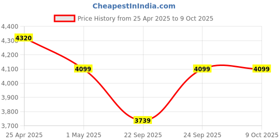 amazon.in TP-Link 5GHz N300 Long Range Outdoor CPE for PtP and PtMP Transmission | Point to Point Wireless Bridge | 13dBi, 15km+ | Passive PoE Powered w/Free PoE Injector | Pharos Control (CPE510) White tp-link Price History Graph from 25 Apr 2025 to 9 Oct 2025