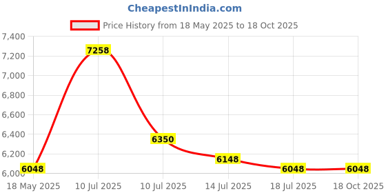 amazon.in TP-Link 8 Port Fast Ethernet 10/100Mbps PoE Switch | 4 PoE Ports @66W | Desktop | Plug & Play | Stur Price History Graph from 18 May 2025 to 18 Oct 2025