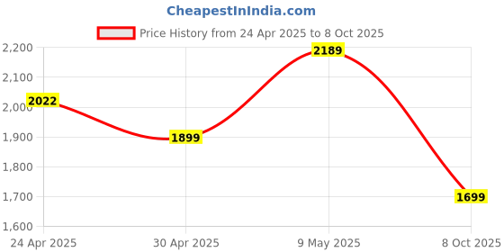 amazon.in TP-Link 8 Port Gigabit Ethernet Network Switch Hub | Plug and Play | Desktop or Wall-Mount | Plastic Case Ethernet Splitter | Fanless | Traffic Optimization | Unmanaged (TL-SG1008D) Price History Graph from 24 Apr 2025 to 8 Oct 2025