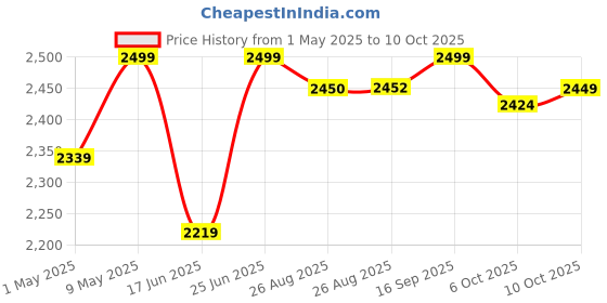 amazon.in TP-Link 8 Port Gigabit Switch | Easy Smart Managed | Plug & Play | Desktop/Wall-Mount | Sturdy Metal w/Shielded Ports | Support QoS, Vlan, IGMP and LAG (TL-SG108E) Price History Graph from 1 May 2025 to 10 Oct 2025