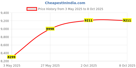 amazon.in TP-Link AC1200 867 Mbps at 5 GHz and 300 Mbps at 2.4 GHz Band Wireless Router, Dual Band tp-link Price History Graph from 3 May 2025 to 8 Oct 2025