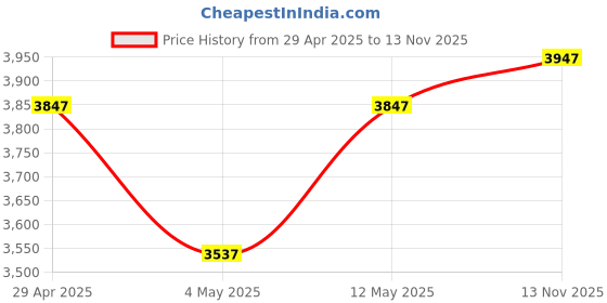 amazon.in TP-Link Ac1300 USB WiFi Adapter(Archer T3U)-2.4G/5G Dual Band Mini Wireless Network Adapter for Pc D Price History Graph from 29 Apr 2025 to 13 Nov 2025