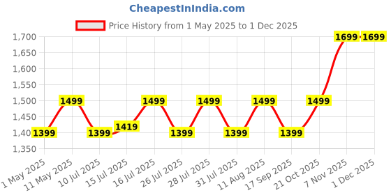 amazon.in TP-Link AC750 Dual Band Wireless Cable Router, 4 10/100 LAN + 10/100 WAN Ports, Support Guest Network and Parental Control, 750Mbps Speed Wi-Fi, 3 Antennas (Archer C20) Blue, 2.4 GHz tp-link Price History Graph from 1 May 2025 to 29 Nov 2025