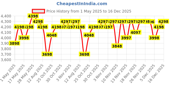 amazon.in TP-Link Archer AC1200 Archer C6 Wi-Fi Speed Up to 867 Mbps/5 GHz + 400Mbps/2.4 GHz, 5 Gigabit Ports, Price History Graph from 1 May 2025 to 16 Dec 2025