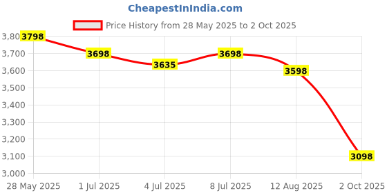 amazon.in TP-Link Archer C50 AC1200 Dual Band Wireless Cable Router, Wi-Fi Speed Up to 867 Mbps/5 GHz + 300 Mb Price History Graph from 28 May 2025 to 2 Oct 2025