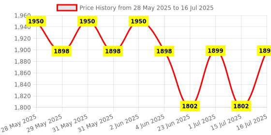 amazon.in TP-Link Archer C54 AC1200 Dual Band Wi-Fi Router | 1200 Mbps Wireless WiFi Speed | Multi-Mode | 4 Antennas | Parental Controls | Guest Network 2.4 GHz Price History Graph from 28 May 2025 to 16 Jul 2025