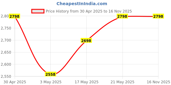 amazon.in TP-Link Archer C64 AC1200 Dual-Band Gigabit Wi-Fi Router, Wireless Speed up to 1200 Mbps, 4×LAN Port Price History Graph from 30 Apr 2025 to 15 Nov 2025