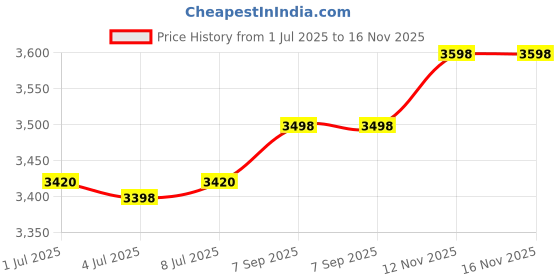 amazon.in TP-Link Archer C64 AC1200 Dual-Band Gigabit Wi-Fi Router, Wireless Speed up to 1200 Mbps, 4×LAN Port Price History Graph from 1 Jul 2025 to 15 Nov 2025