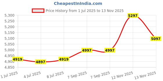 amazon.in TP-Link Archer C64 AC1200 Dual-Band Gigabit Wi-Fi Router, Wireless Speed up to 1200 Mbps, 4×LAN Port Price History Graph from 1 Jul 2025 to 13 Nov 2025
