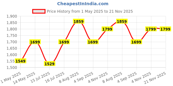 amazon.in TP-Link Archer T4U AC1300 Wireless Wi-Fi USB 3.0 Adapter (Black) Price History Graph from 1 May 2025 to 20 Nov 2025