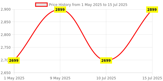 amazon.in TP-Link AX1500 Wi-Fi 6 Range Extender, Up to 1500 Mbps Speed, Next-Gen Dual Band WiFi Booster, Wireless Repeater with Gigabit Port, 2 External Antennas, Easy Set-Up (RE505X) Price History Graph from 1 May 2025 to 15 Jul 2025