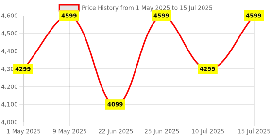 amazon.in TP-Link AX1800 Dual Band Wi-Fi 6 Range Extender, Broadband/WiFi Extender, Wireless Booster/Hotspot with 1 Gigabit Port & 2 External Antennas, Built-in Access Point Mode, (RE605X) tp-link Price History Graph from 1 May 2025 to 15 Jul 2025