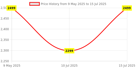amazon.in TP-Link AX1800 Wi-Fi 6 High Gain Antennas Bluetooth 5.2 PCIe Adapter, Dual-Band, Low-Profile Bracket, MU-MIMO, Low- Latency Gaming, Supports Windows 10/11, Highly Secure WPA3 (Archer TX20E), Black tp-link Price History Graph from 9 May 2025 to 15 Jul 2025