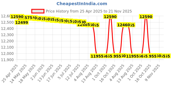 amazon.in TP-Link AX3000 Wall Plate WiFi 6 Access Point Price History Graph from 25 Apr 2025 to 21 Nov 2025