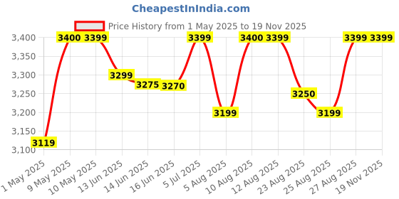 amazon.in TP-Link CPE210 2.4GHz 300Mbps Wi-Fi Outdoor CPE, Dual-Polarized 9dBi Directional MIMO Antenna, Point-to-Multi-Point Connections, [White] tp-link Price History Graph from 1 May 2025 to 18 Nov 2025