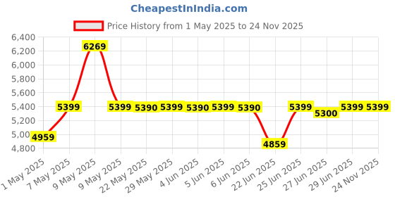 amazon.in TP-Link CPE610 High Power Outdoor CPE/Access Point, 5GHz 300Mbps, 802.11N/A, Dual-Polarized 23dBi Directional Antenna, Passive POE,White tp-link Price History Graph from 1 May 2025 to 23 Nov 2025
