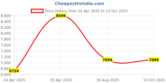 amazon.in TP-LINK CPE710 5GHz AC 867Mbps 23dBi Outdoor CPE Antenna, high-gain, 2×2 MIMO, Passive PoE, 802.11ac, Wireless Access Point Price History Graph from 24 Apr 2025 to 13 Oct 2025