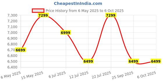 amazon.in TP-Link Deco M4 Whole Home Mesh Wi-Fi System, Seamless Roaming and Speedy (Ac1200), Dual_Band, Work with Amazon Echo/Alexa, Router and Wi-Fi Booster, Parent Control Router, Pack of 3 Price History Graph from 6 May 2025 to 6 Oct 2025