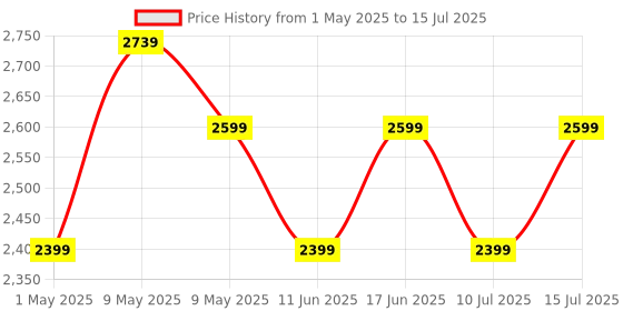 amazon.in TP-Link Deco M4 Whole Home Mesh Wi-Fi System, Seamless Roaming and Speedy (Ac1200), Dual_Band, Work with Amazon Echo/Alexa, Router and Wi-Fi Booster, Parental Control, Pack of 1, Qualcomm CPU tp-link Price History Graph from 1 May 2025 to 15 Jul 2025