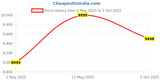 amazon.in TP-Link Deco X10(3-Pack) Ax1500Mbps Whole Home Mesh WiFi 6 System, AI-Driven, Coverage Up to 5600Ft², WiFi Dual_Band Router, Extender Booster, Gaming & 4K, Easy Setup, Alexa & Google Home Compatible Price History Graph from 2 May 2025 to 5 Oct 2025