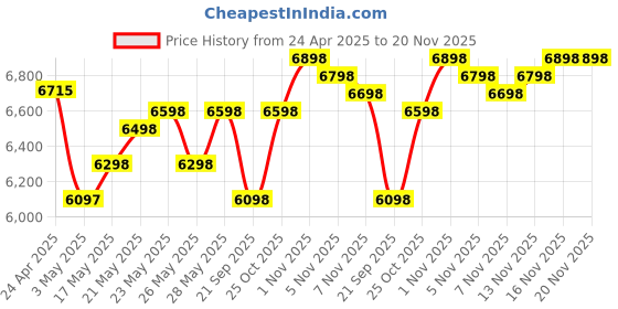 amazon.in TP-Link Deco X20(1-Pack) AX1800 Mbps Dual Band Whole Home Mesh Wi-Fi System, Next-Gen Wi-Fi 6, ODFMA Price History Graph from 24 Apr 2025 to 20 Nov 2025
