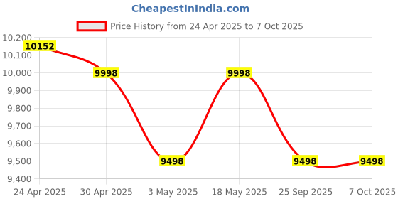 amazon.in TP-Link Deco X20(2-Pack) AX1800 Whole Home Mesh Wi-Fi System, Next-Gen WiFi 6, Replace Routers and W Price History Graph from 24 Apr 2025 to 7 Oct 2025