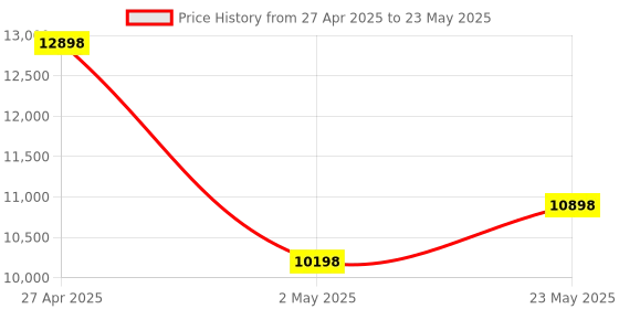 amazon.in TP-Link Deco X20(2-Pack) AX1800 Whole Home Mesh Wi-Fi System, Next-Gen WiFi 6, Replace Routers and W tp-link Price History Graph from 27 Apr 2025 to 23 May 2025
