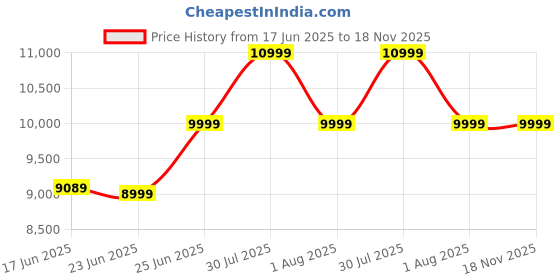 amazon.in TP-Link Deco X50-PoE(1-Pack) AX3000 Whole Home Mesh WiFi 6 System with PoE Router | Seamless AI | HomeShield | 3000 Mbps Wireless Dual Band | Multi-Gig 2.5 Gbps Price History Graph from 17 Jun 2025 to 18 Nov 2025