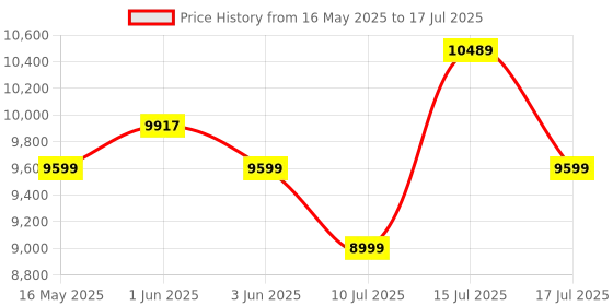 amazon.in TP-Link Deco X50(2-Pack) AX3000 Whole Home Dual Band Mesh Wi-Fi 6 System, WiFi Router, AI-Driven, Coverage up to 4500ft², Connect up to 150 Devices, Easy Setup, Alexa and Google Home Compatible tp-link Price History Graph from 16 May 2025 to 17 Jul 2025