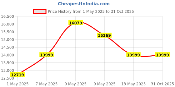 amazon.in TP-Link Deco X50(3-Pack) AX3000 Mesh System, AI-Driven, Coverage up to 6500ft², 3000 Mbps Gigabit Dual Band Router, WiFi Extender Booster, Gaming & 4K, Alexa & Google Home Price History Graph from 1 May 2025 to 31 Oct 2025