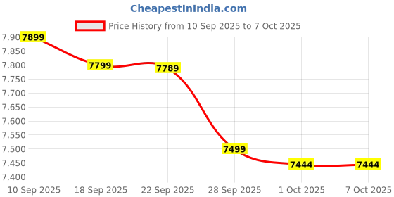 amazon.in TP-LINK (EAP225) AC1350 (867+450) Dual Band Wireless Ceiling Mount Access Point, POE, GB LAN, Cluster-able, Free Software Price History Graph from 10 Sep 2025 to 7 Oct 2025