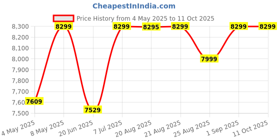amazon.in TP-Link EAP225-Outdoor | Omada AC1200 Wireless Gigabit Access Point | Business Dual_Band WiFi Solution w/Mesh Support, Seamless Roaming & MU-MIMO | PoE Powered | SDN Integrated | Cloud Access & App Price History Graph from 4 May 2025 to 10 Oct 2025