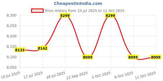 amazon.in TP-Link EAP225-Outdoor | Omada AC1200 Wireless Gigabit Outdoor Access Point | Business WiFi Solution w/Mesh Support, Seamless Roaming & MU-MIMO | PoE Powered | SDN Integrated | Cloud Access & App Price History Graph from 10 Jul 2025 to 11 Oct 2025