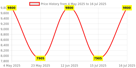amazon.in TP-Link EAP235-Wall Access Point, AC1200 Wireless Access Points, Dual-Band WiFi Omada Mesh, MU-MIMO Gigabit Wall Plate, Easily Mount to Wall, Free EAP Controller Software Price History Graph from 4 May 2025 to 16 Jul 2025