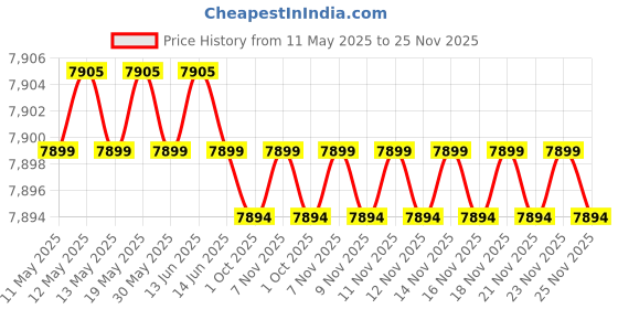 amazon.in TP-LINK EAP235-Wall Omada AC1200 Wireless MU-MIMO Gigabit Wall Plate Access Point Price History Graph from 11 May 2025 to 25 Nov 2025