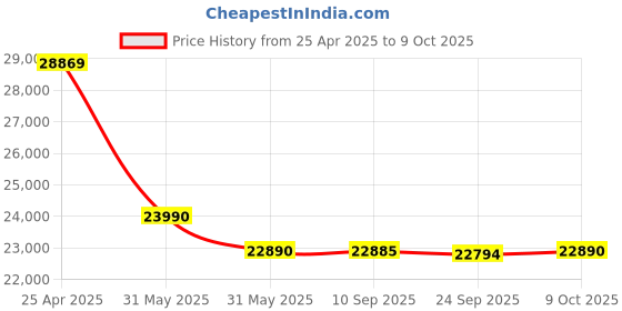 amazon.in TP-LINK EAP670 AX5400 Ceiling Mount WiFi 6 Access Point, 574 Mbps 2.4 GHz and 4804 Mbps 5 GHz, RJ-45, OMADA Cloud Management, Seamless Roaming Price History Graph from 25 Apr 2025 to 9 Oct 2025