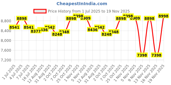 amazon.in TP-Link ER605 (TL-R605) | Multi-WAN Wired Single_Band 1000 Mbps VPN Router | Up to 3 Gigabit WAN Por Price History Graph from 1 Jul 2025 to 19 Nov 2025