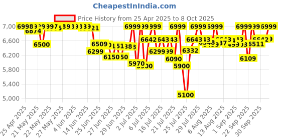 amazon.in TP-Link ER605 (TL-R605) | Multi-WAN Wired Single_Band 1000 Mbps VPN Router | Up to 3 Gigabit WAN Ports | SPI Firewall SMB Router | Omada SDN Integrated | Load Balance | Lightning Protection tp-link Price History Graph from 25 Apr 2025 to 8 Oct 2025