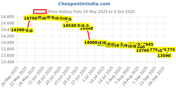 amazon.in TP-Link ER7206 Multi-WAN Professional Wired Gigabit VPN Router Increased Network Capacity SPI Firewall Omada SDN Integrated Load Balance Lightning Protection tp-link Price History Graph from 20 May 2025 to 5 Oct 2025